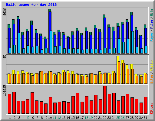 Daily usage for May 2013