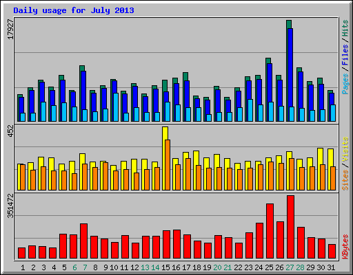 Daily usage for July 2013