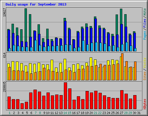 Daily usage for September 2013