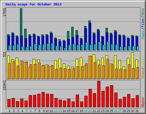 Daily usage for October 2013