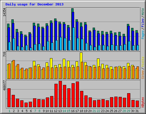 Daily usage for December 2013