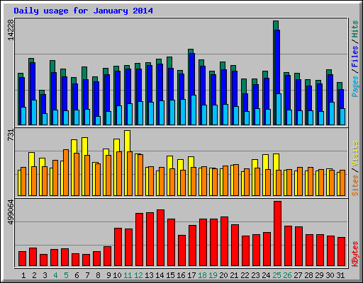 Daily usage for January 2014