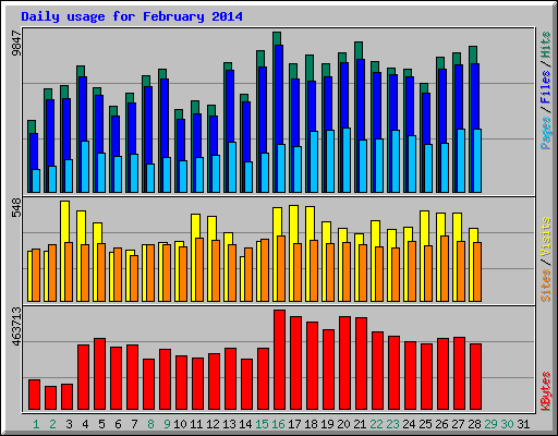 Daily usage for February 2014