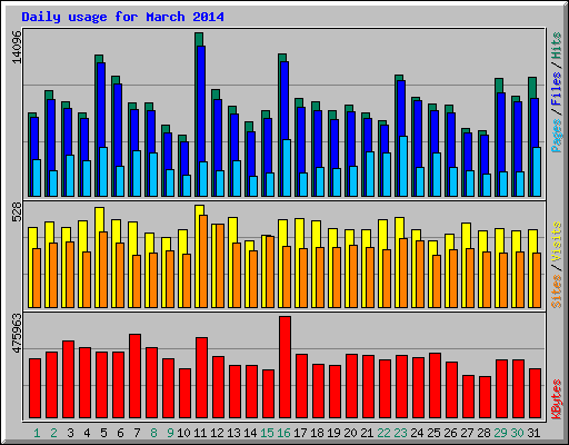 Daily usage for March 2014