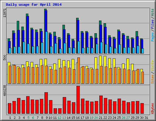 Daily usage for April 2014