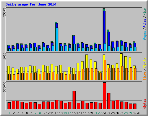 Daily usage for June 2014