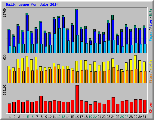 Daily usage for July 2014