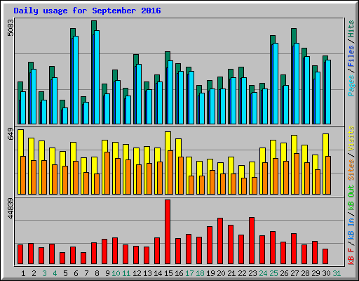 Daily usage for September 2016