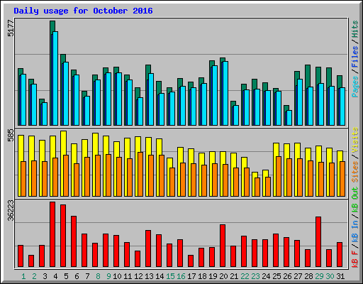 Daily usage for October 2016