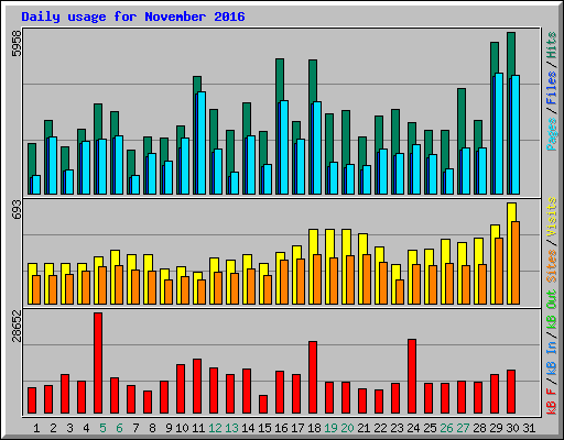 Daily usage for November 2016