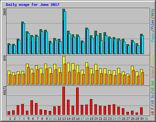 Daily usage for June 2017