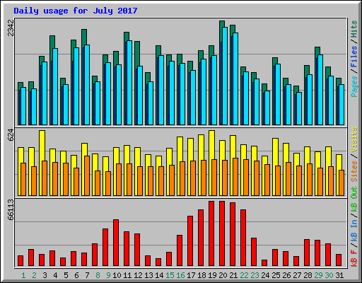 Daily usage for July 2017