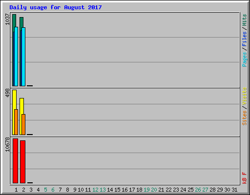 Daily usage for August 2017