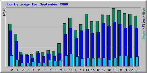 Hourly usage for September 2009