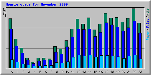 Hourly usage for November 2009