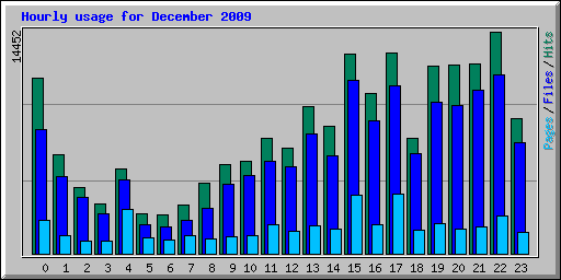 Hourly usage for December 2009