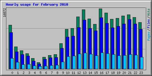 Hourly usage for February 2010