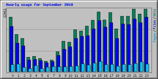 Hourly usage for September 2010