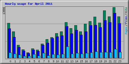 Hourly usage for April 2011