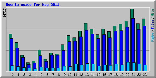 Hourly usage for May 2011