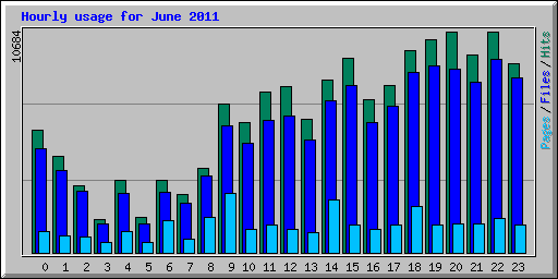 Hourly usage for June 2011