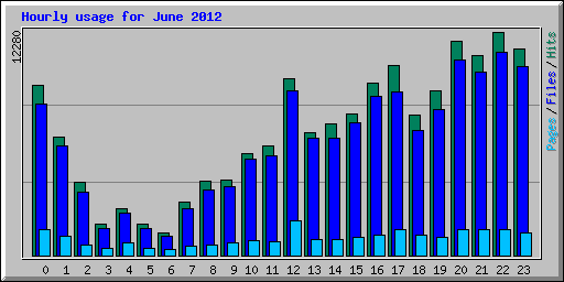 Hourly usage for June 2012