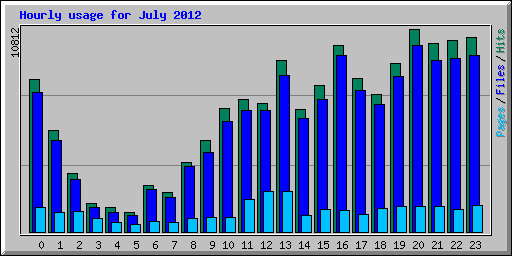 Hourly usage for July 2012