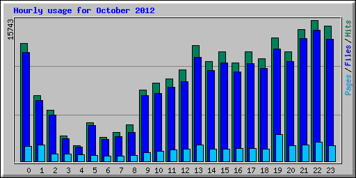 Hourly usage for October 2012