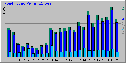 Hourly usage for April 2013