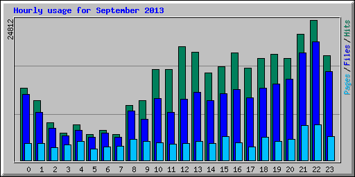 Hourly usage for September 2013