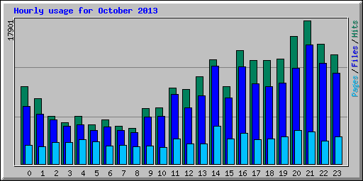 Hourly usage for October 2013