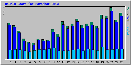 Hourly usage for November 2013