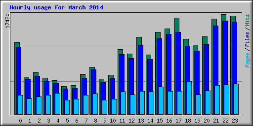 Hourly usage for March 2014