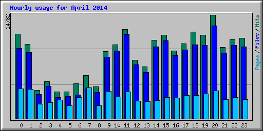 Hourly usage for April 2014
