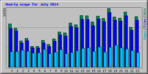 Hourly usage for July 2014