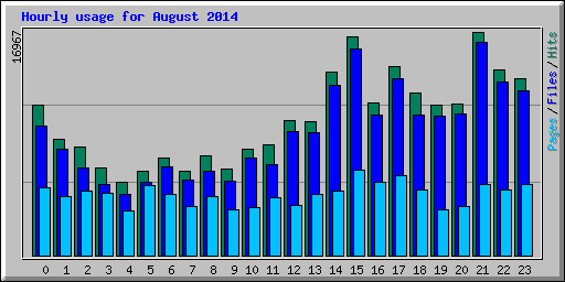 Hourly usage for August 2014