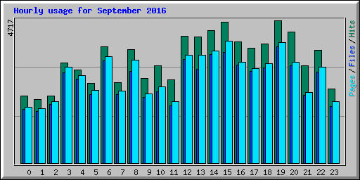 Hourly usage for September 2016