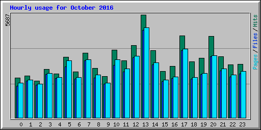 Hourly usage for October 2016