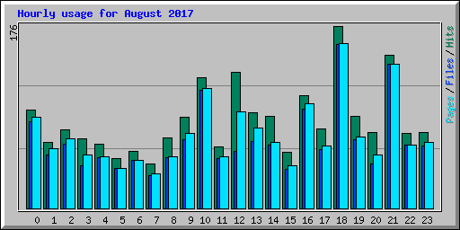 Hourly usage for August 2017